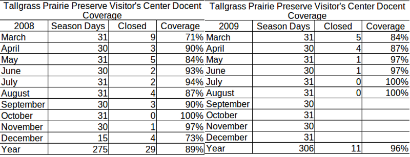 Docent Coverage of Season Days